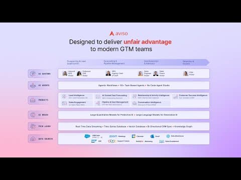 Aviso's Agentic AI: The Unfair Advantage Revenue Teams Need to Win
